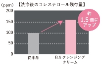 洗浄後のコレステロール残存量