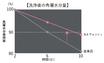 洗浄後の角質水分量