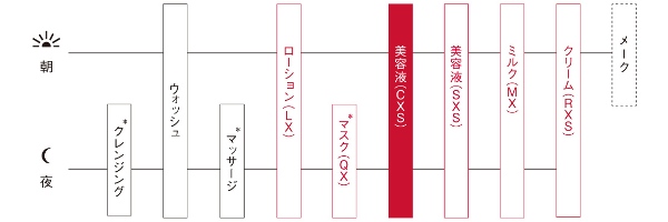 ホワイトショットCXSの使用順序